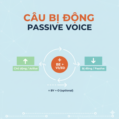 Câu bị động | Passive voice