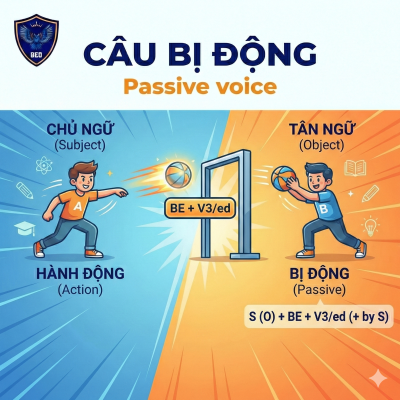 Câu bị động | Passive voice